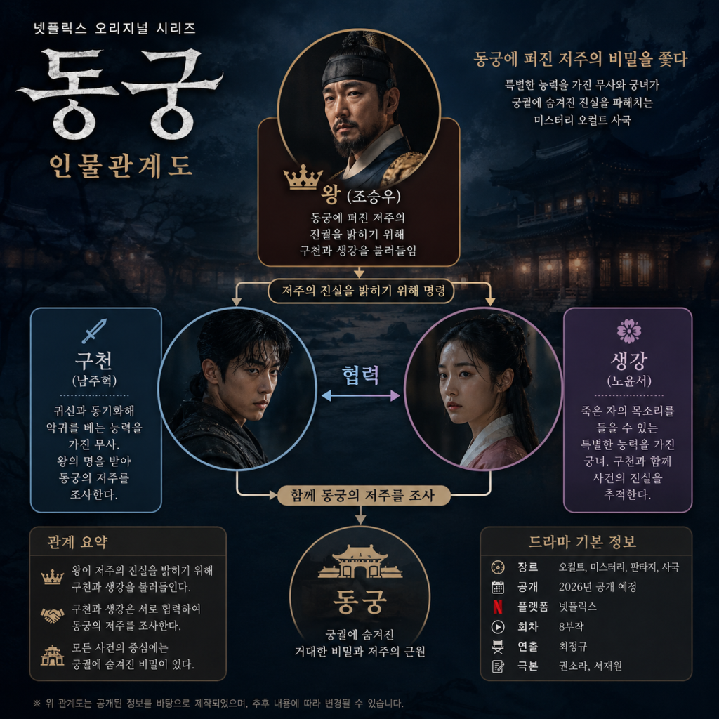등장인물 관계도