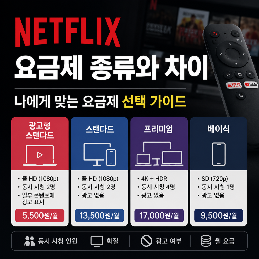 넷플릭스 요금제 종류