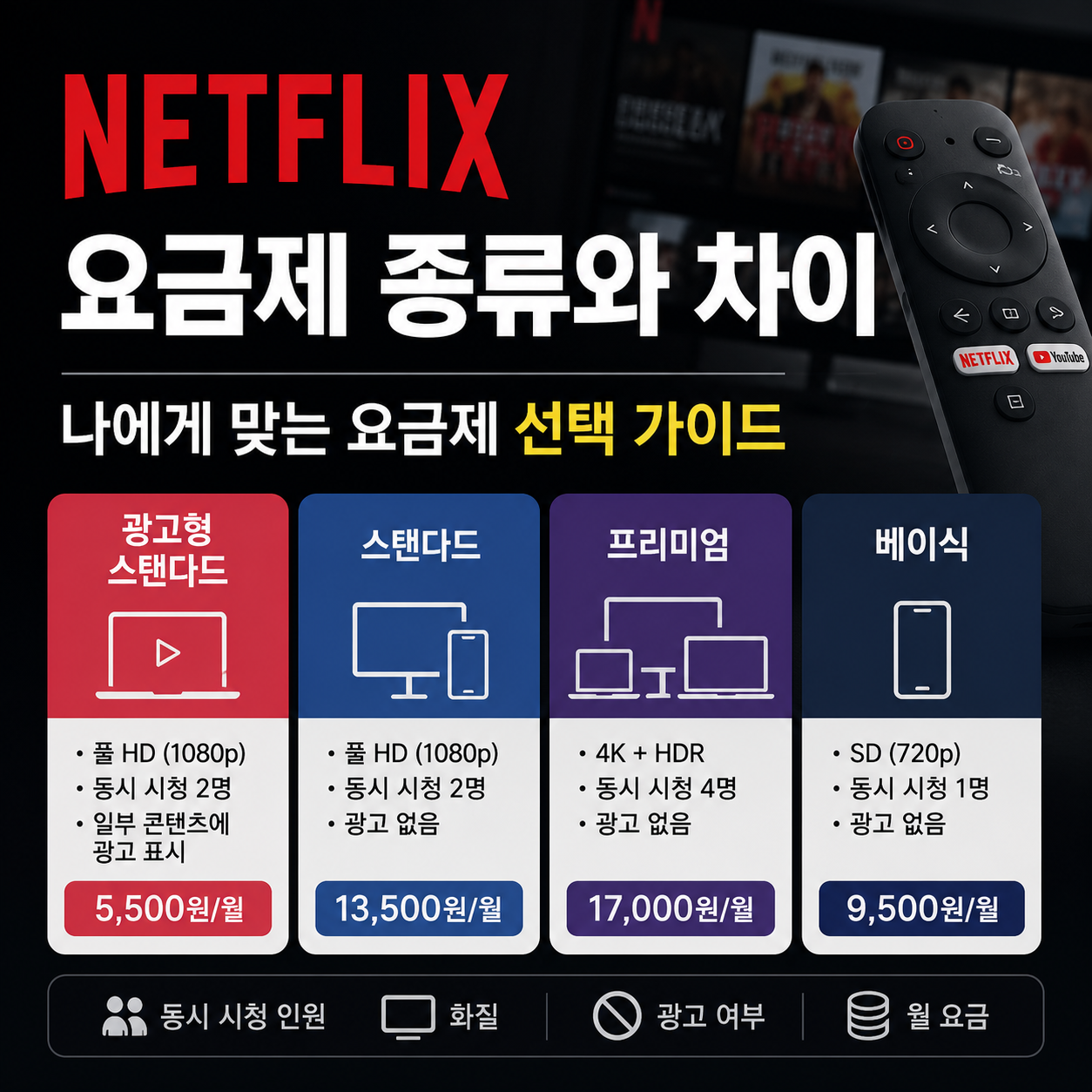 넷플릭스 요금제 종류