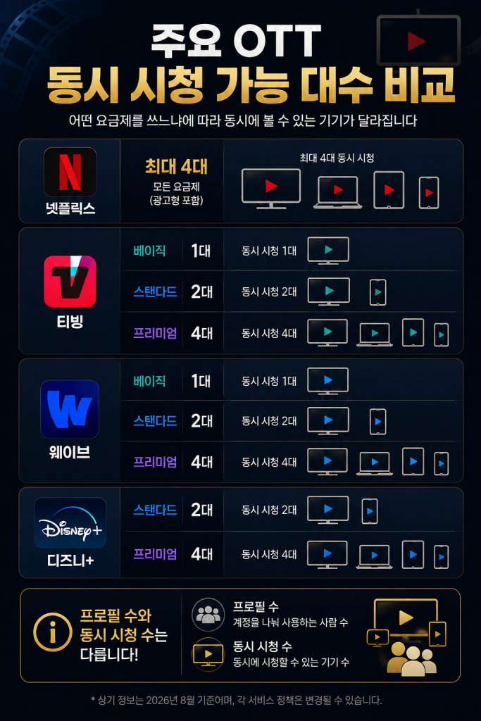 OTT 동시 시청 가능 인원 1