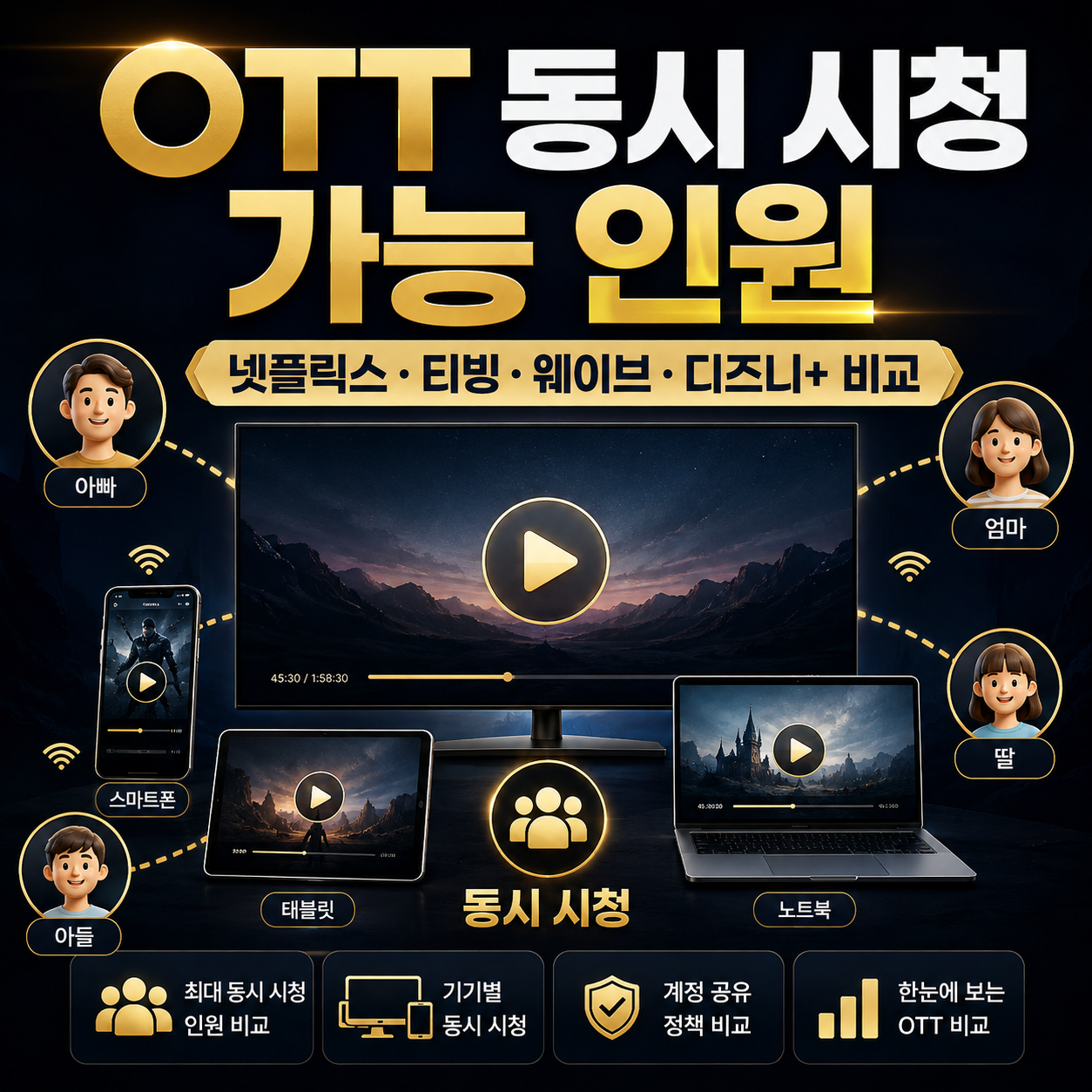 OTT 동시 시청 가능 인원