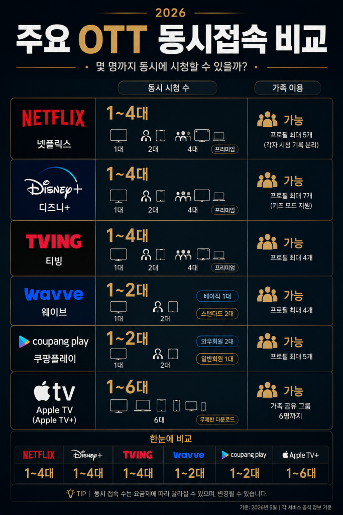OTT 동시접속 비교 1
