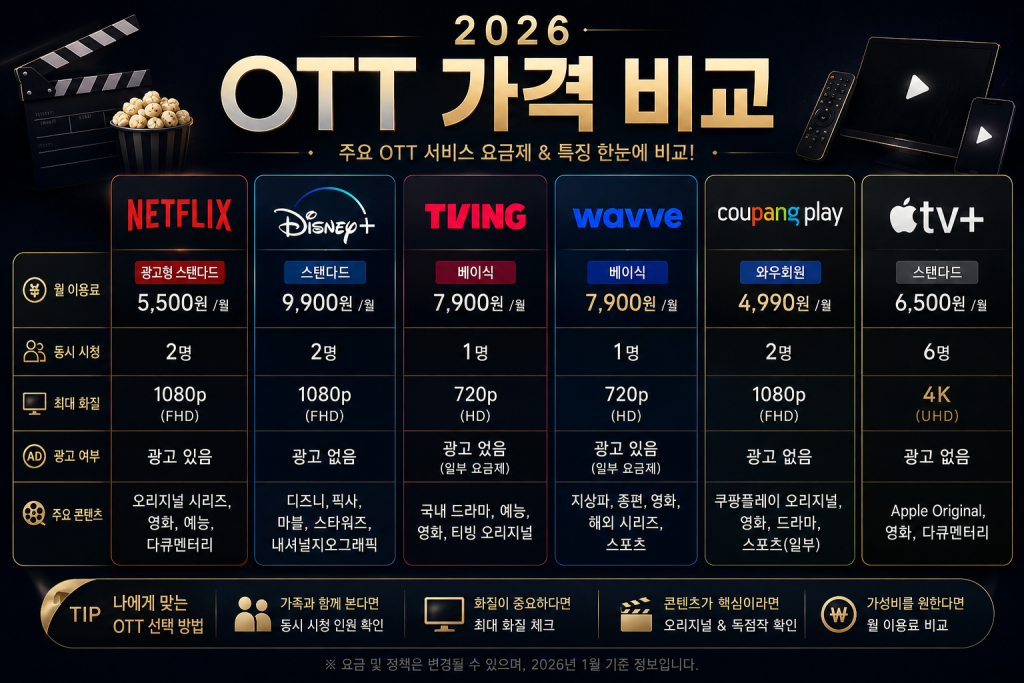 OTT 서비스 가격 비교 1