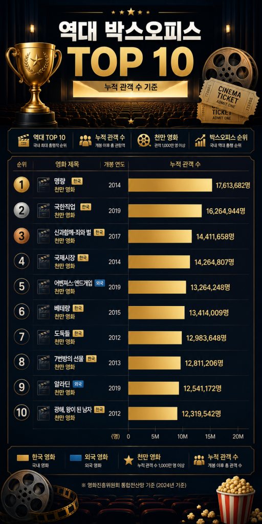 역대 박스오피스 순위 1