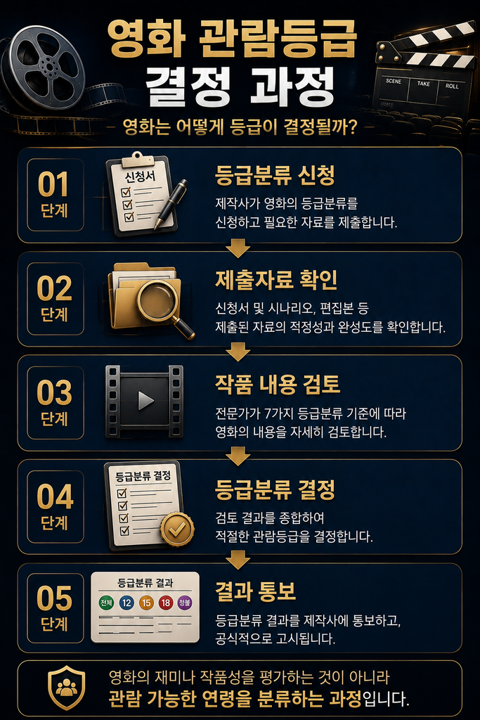 영화 등급 심사 2