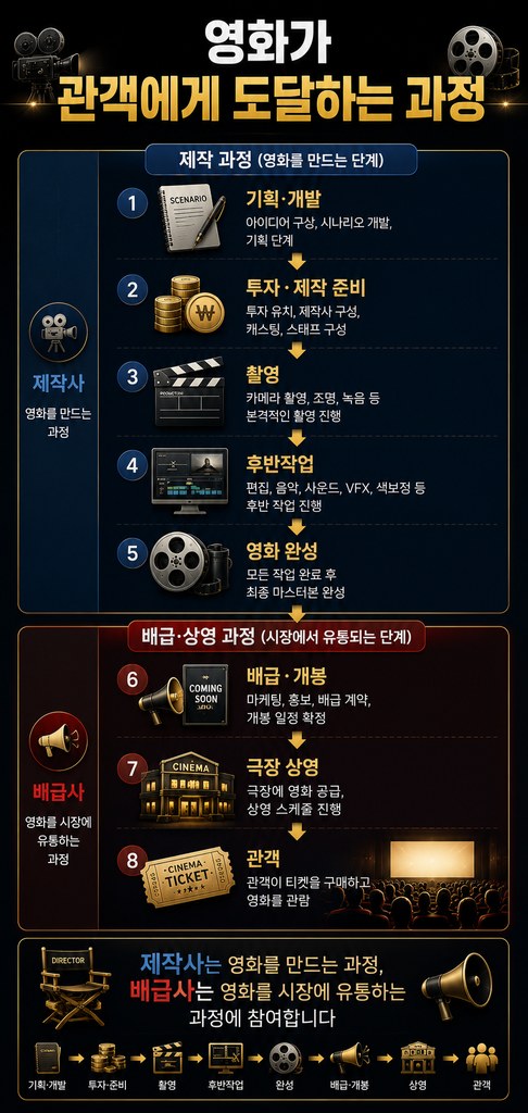 영화 제작사와 배급사 차이 1