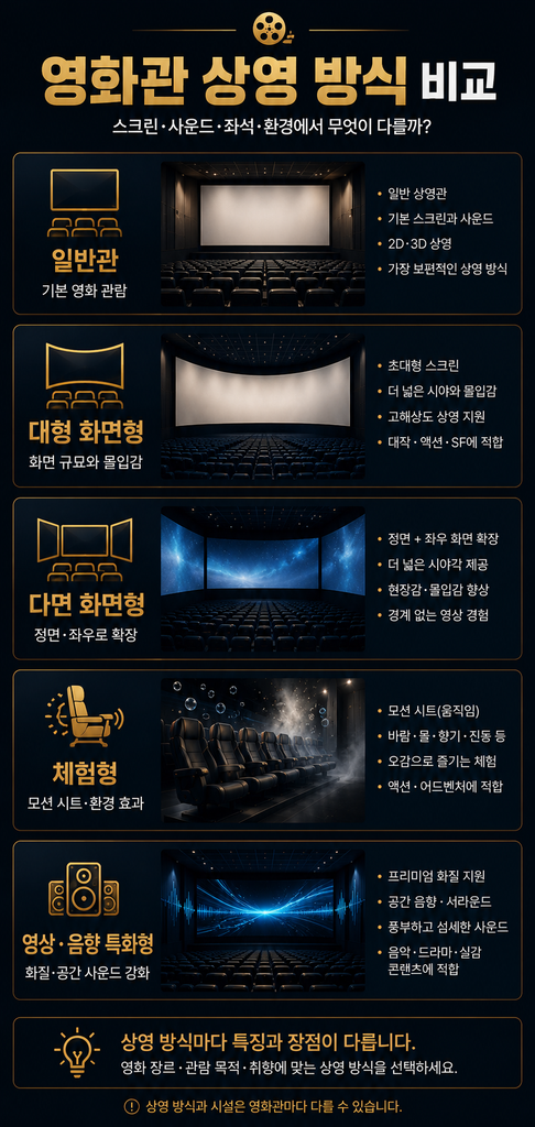 영화관 스크린 종류 1