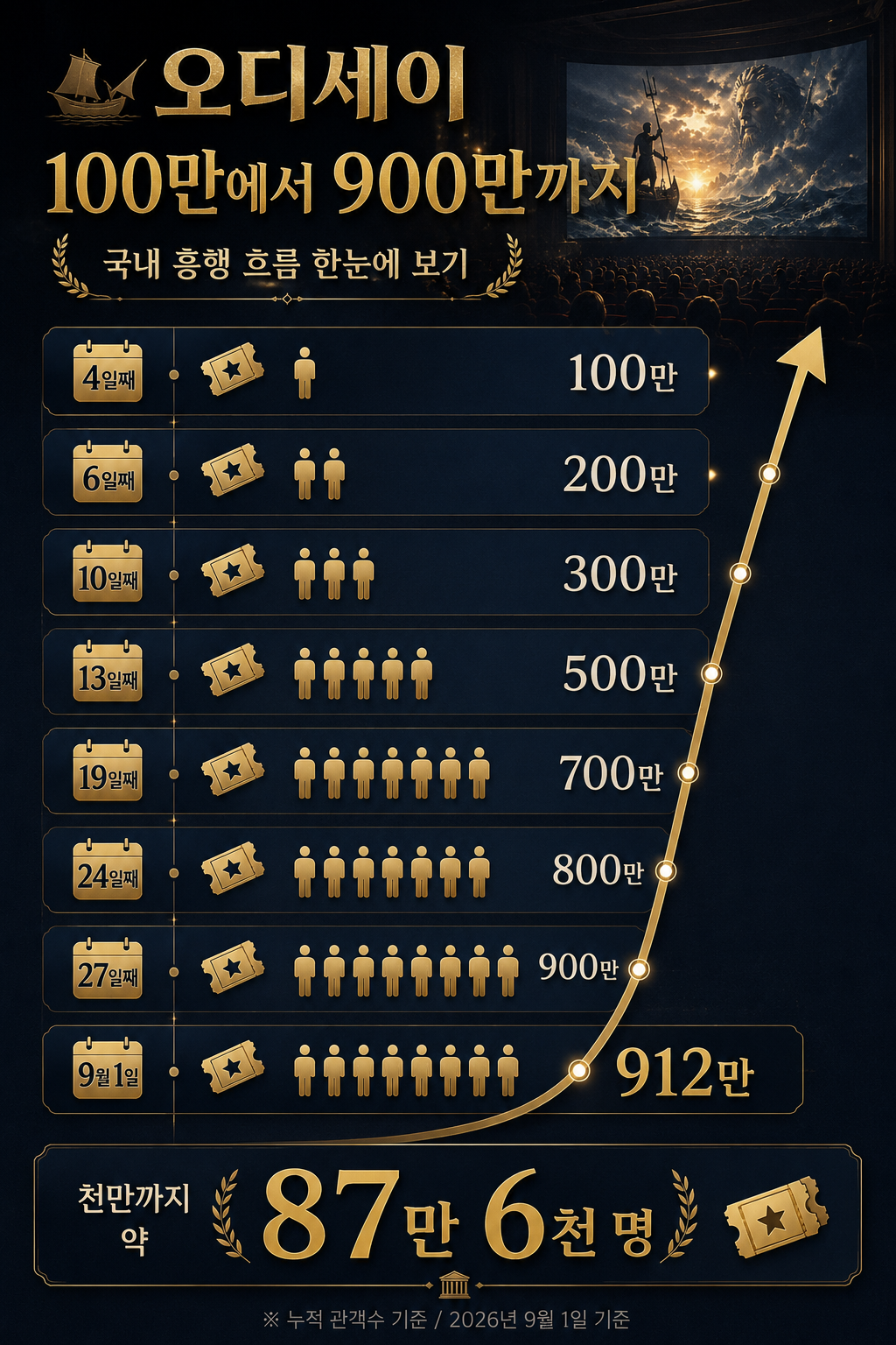 오디세이 912만 관객 1