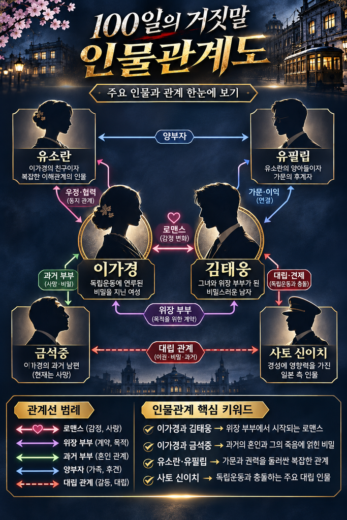 100일의 거짓말 인물관계도 1