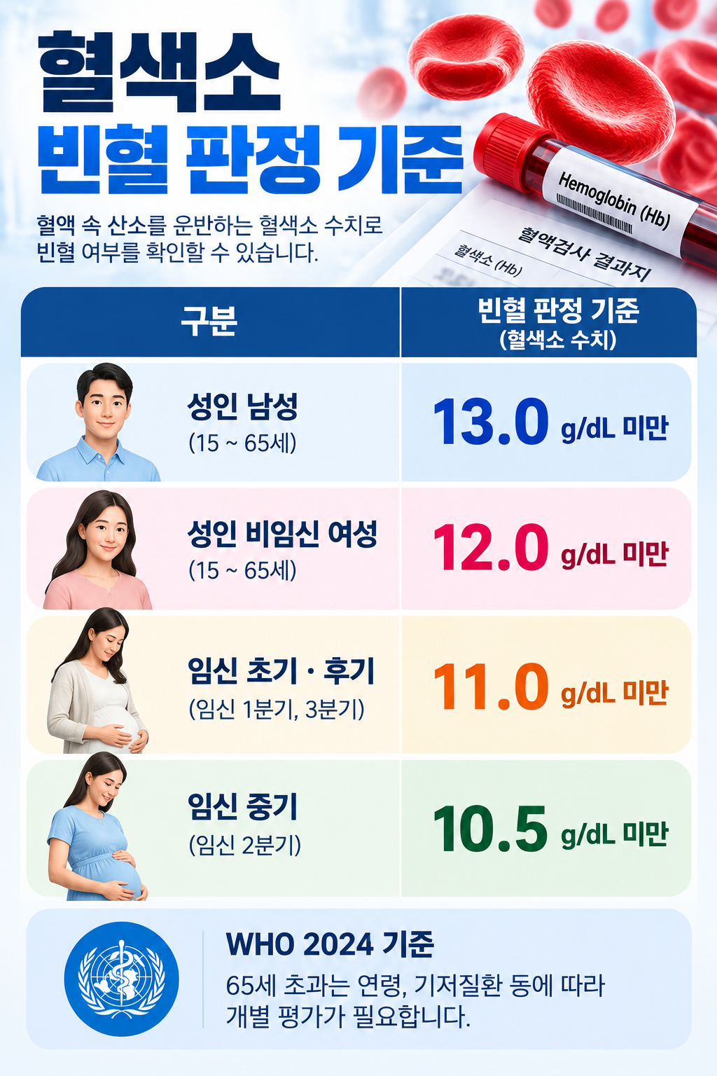 건강검진 빈혈 수치 1