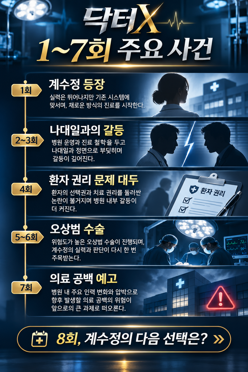 닥터X 1~7회 주요 사건 타임라인