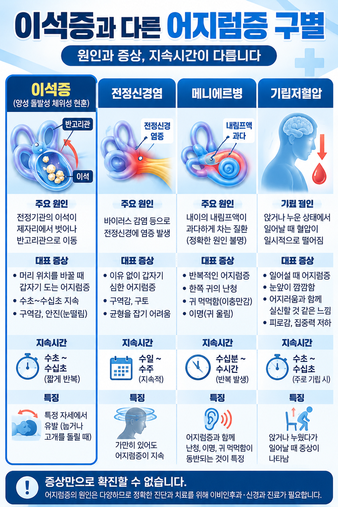 이석증과 어지럼증 비교 안내